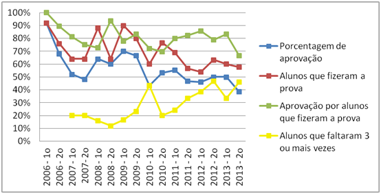 Aprovação dos estudantes do curso de POOJ