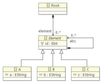 ABC metamodel