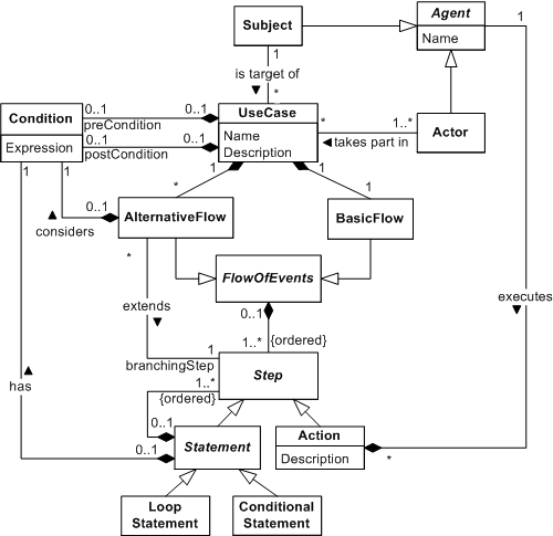 Essential Use Case Meta-model