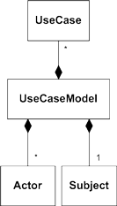 UseCaseModel class in Essential Use Case Meta-model